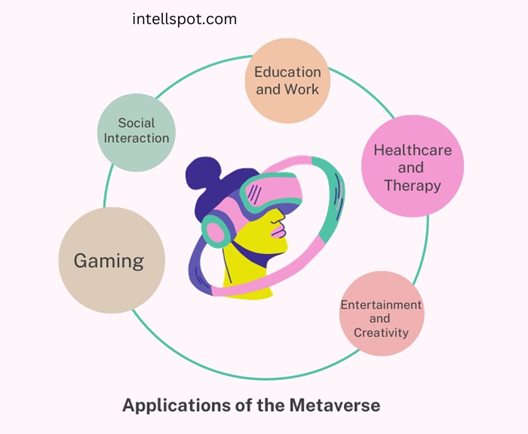 Application of metaverse